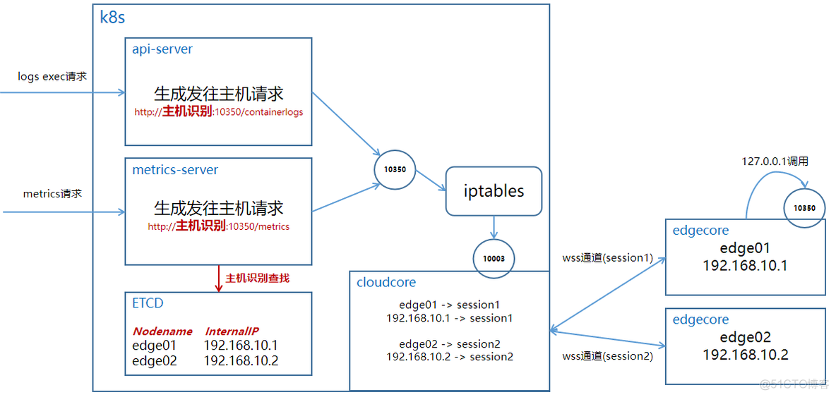 基于k8s实现监控告警系统能作为毕业设计吗 k8s监控指标_Cloud_02