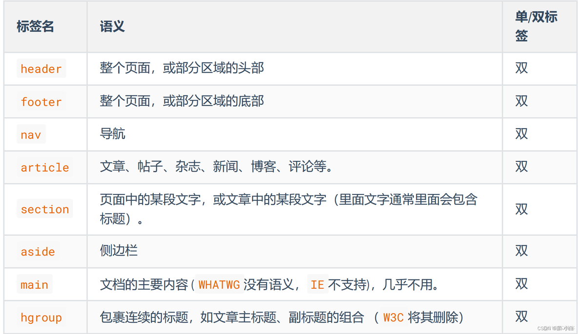 HTML5新增的语义化是头部的标记元素为 html5新增语义标签有哪些_html5_02