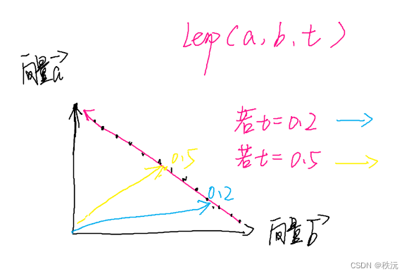 unity 3d物体使用Sorting Layers unity物体移动方法_unity_05