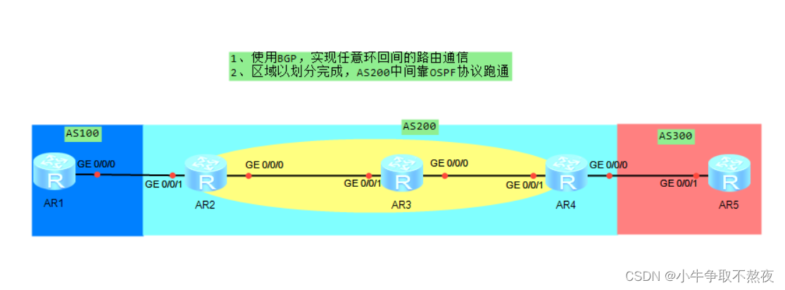 BGP 的network bgp的network宣告的特点_解决方案