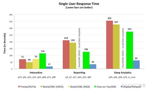 spark与impala spark与impala性能对比_Hive_03