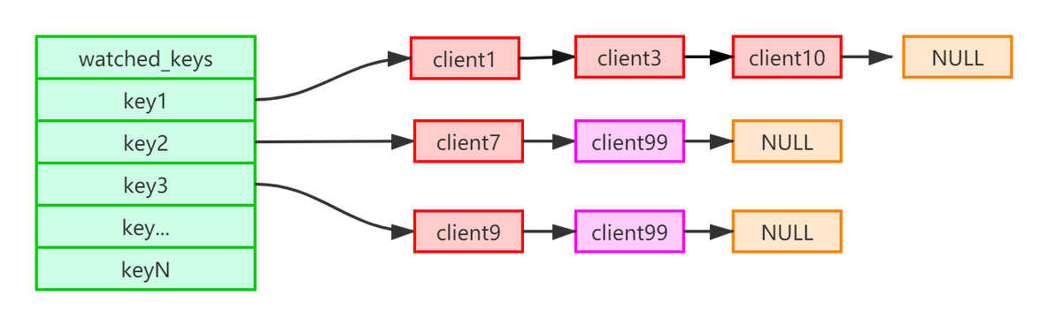 redis保持事务的原子性 redis事务保证原子性吗_java_12