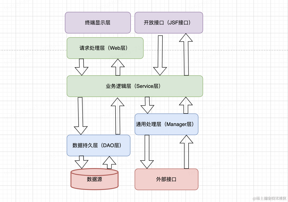 分层式架构测试事件驱动架构测试 分层架构优点_数据_03