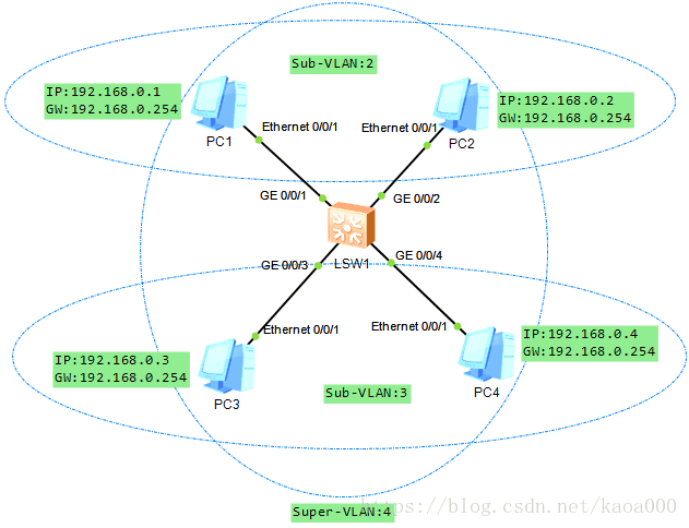 带vlan的帧是1522吗 vlanif接口通过数据帧_子网_04