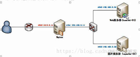 nginx 是否可以从其他linux服务器直接拷贝过去使用 nginx转发到另一个nginx_后端服务_02