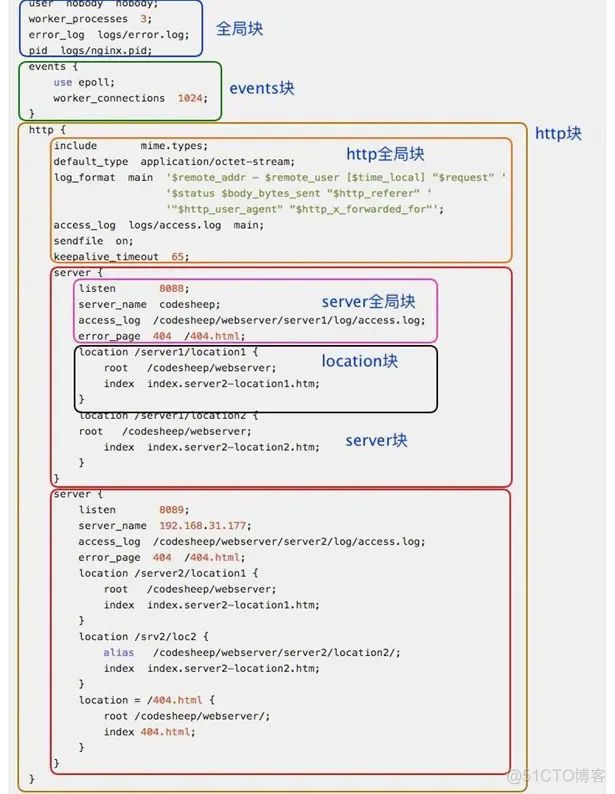 nginx 是否可以从其他linux服务器直接拷贝过去使用 nginx转发到另一个nginx_后端服务_03