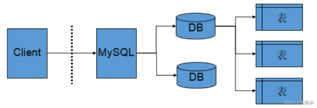 mysql怎么绘制表间关系图 mysql关系图怎么创建_数据库