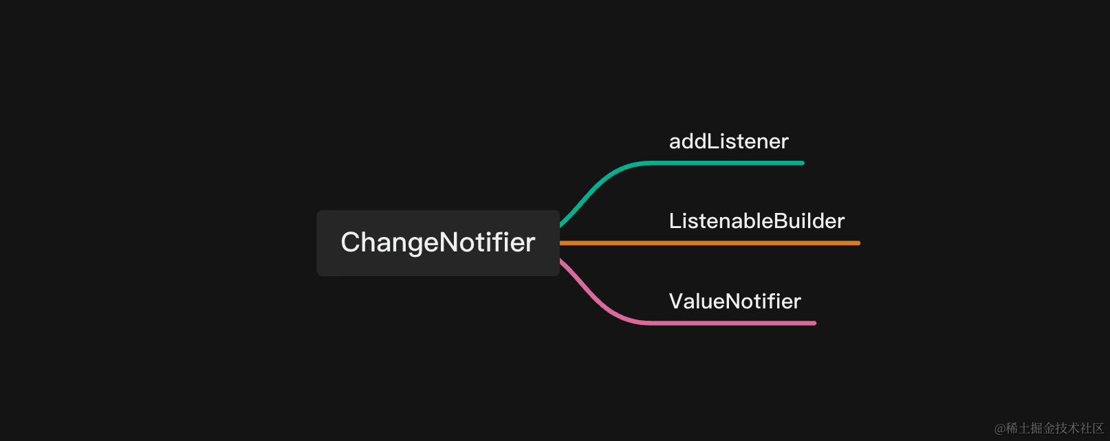 flutter EasyRefresh 自定义 header flutter changenotifier_前端