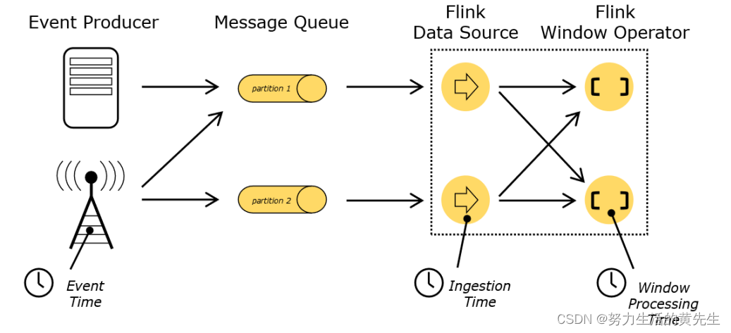 flink 事件响应测试 flink事件时间概念_数据