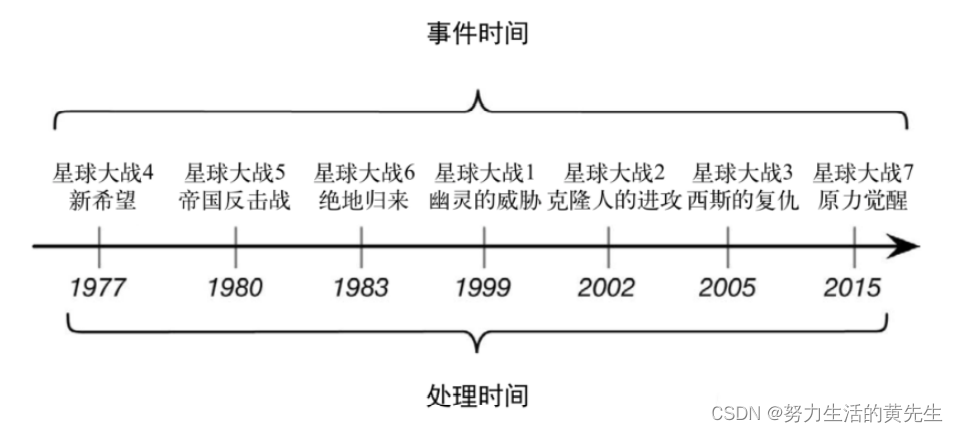 flink 事件响应测试 flink事件时间概念_Time_02