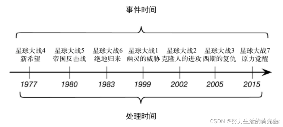 flink 事件响应测试 flink事件时间概念_flink_02