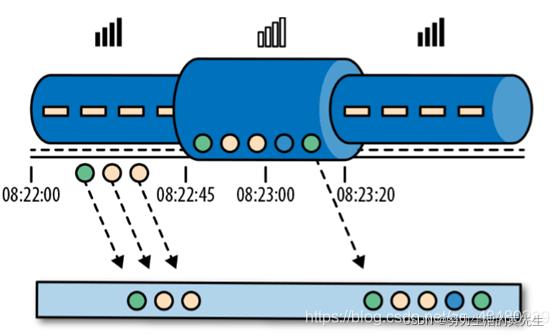 flink 事件响应测试 flink事件时间概念_Time_03