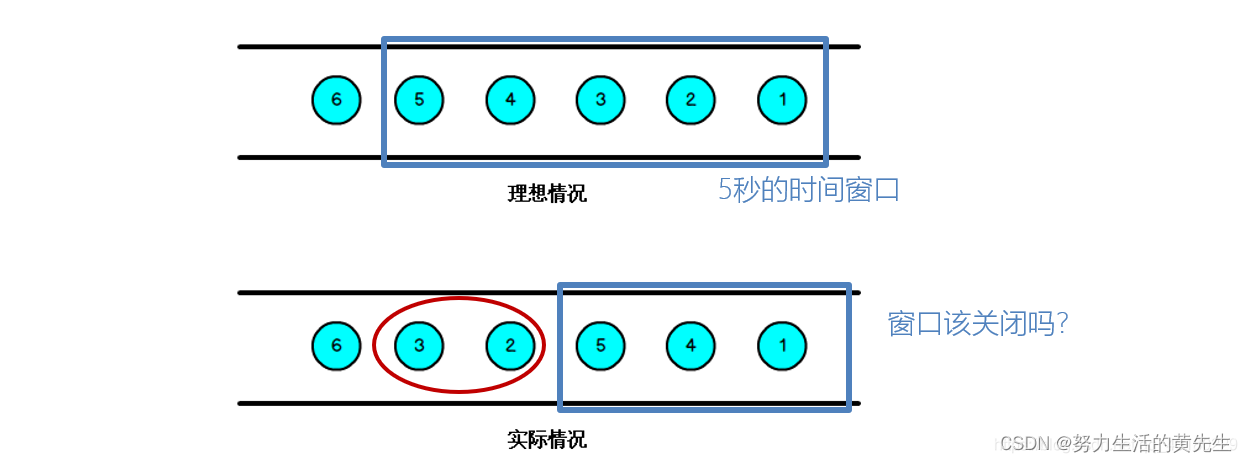 flink 事件响应测试 flink事件时间概念_时间戳_05