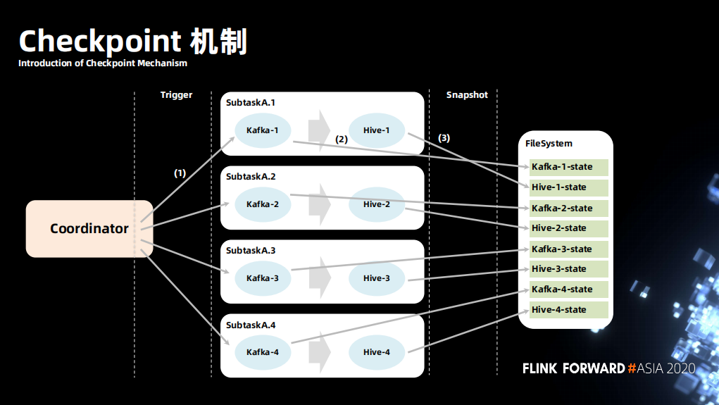 flink checkpoint 连接 hdfs flink checkpoint exactlyonce_数据库_07