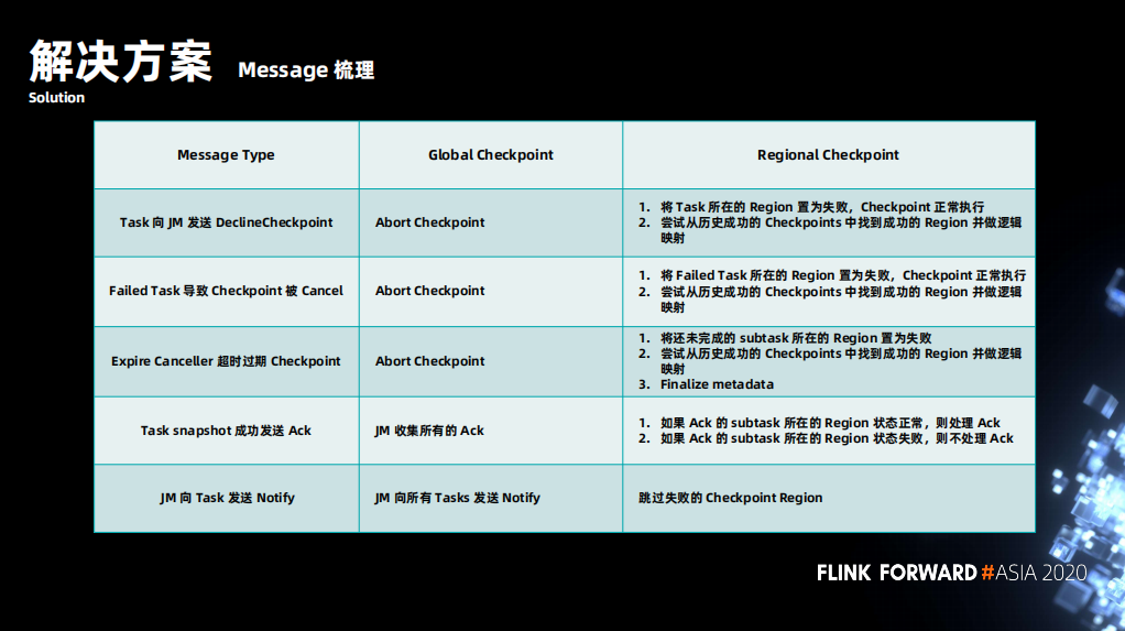 flink checkpoint 连接 hdfs flink checkpoint exactlyonce_数据库_11