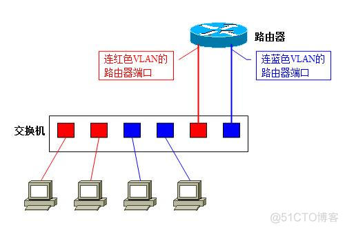 vXLANd的两端是同一ip 两个vlan的ip可以相同吗_三层交换机