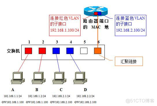 vXLANd的两端是同一ip 两个vlan的ip可以相同吗_vXLANd的两端是同一ip_03