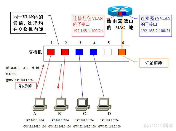 vXLANd的两端是同一ip 两个vlan的ip可以相同吗_vlan之间互相访问_05