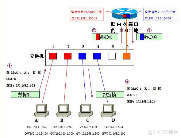 vXLANd的两端是同一ip 两个vlan的ip可以相同吗_vlan之间互相访问_06