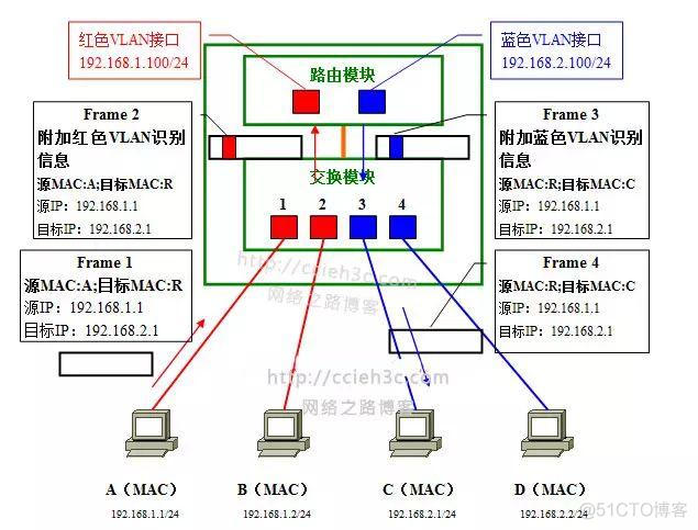 vXLANd的两端是同一ip 两个vlan的ip可以相同吗_vlan之间互相访问_09