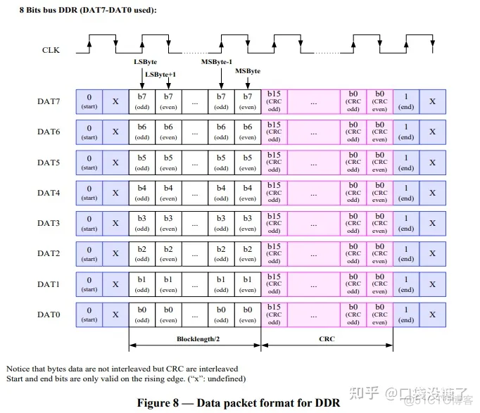 emmc总线协议工作原理 emmc接口规范_fpga开发_12