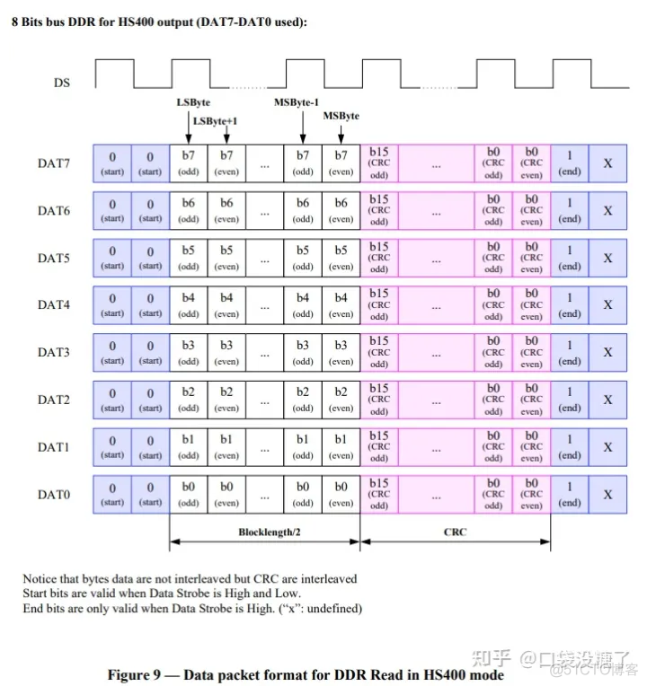 emmc总线协议工作原理 emmc接口规范_信号线_13