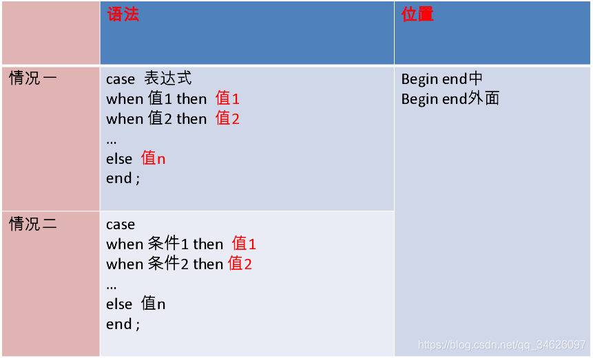 mysql 存储过程 循环遍历集合 mysql循环结构_分支结构