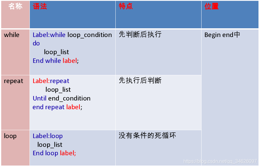 mysql 存储过程 循环遍历集合 mysql循环结构_MySQL流程控制_03