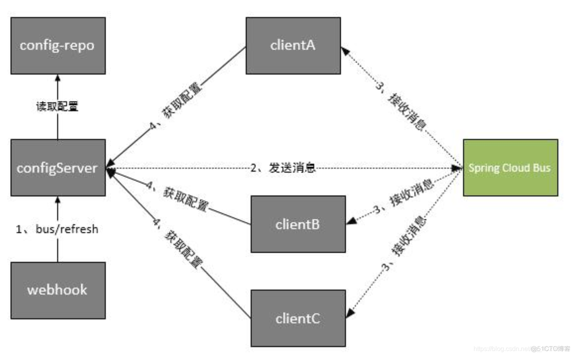 springcloud应用启动不打印logback日志 springcloud日志配置_Config_17