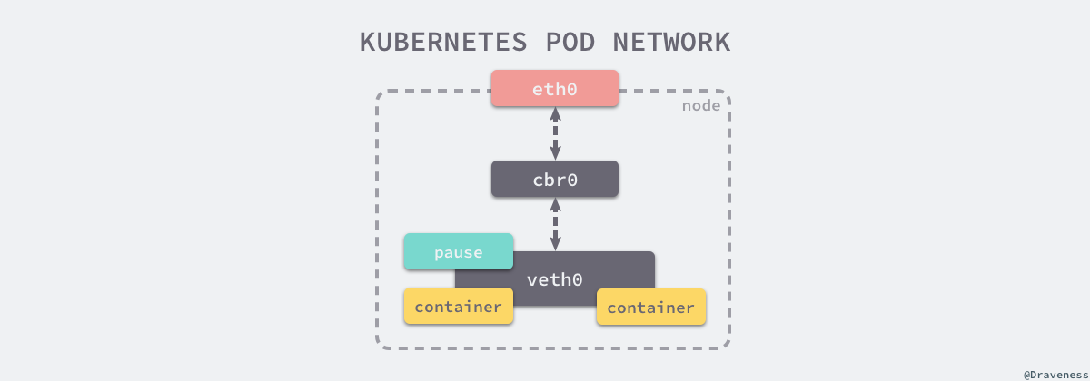 kubernetes pod不均衡 kubernetes static pod_网络_04