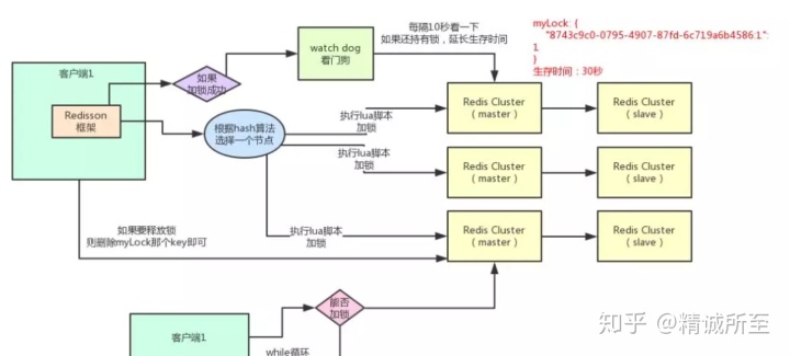 redisson怎么使用看门狗机制 redisson看门狗原理_加锁_02