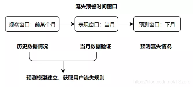 Python流失预警 流失用户预警模型_支持向量机_02