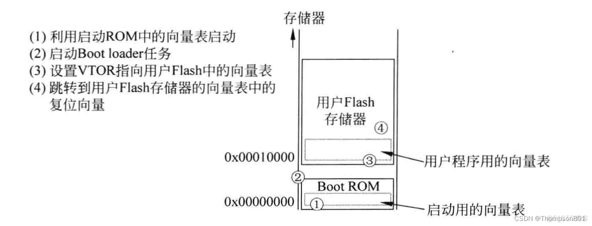 promox arm架构 arm架构系列_优先级_08