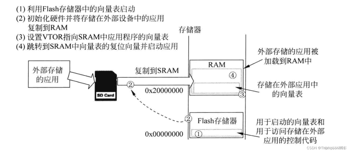 promox arm架构 arm架构系列_promox arm架构_09