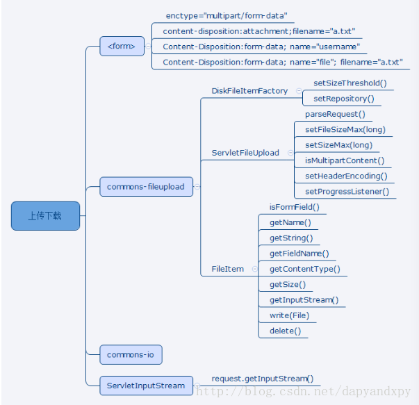 Java 网页上附件下载实现 javaweb上传下载_java