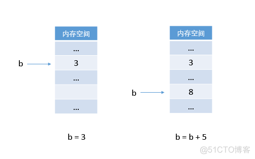 python 中loc 赋值 python里的赋值_Python