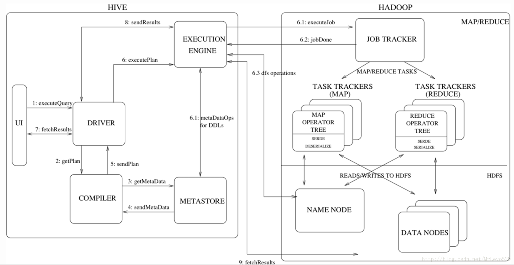 hive 与 spark guava冲突 hive spark区别_SQL