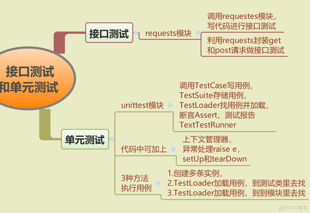 Android单元接口测试 接口测试和单元测试_web