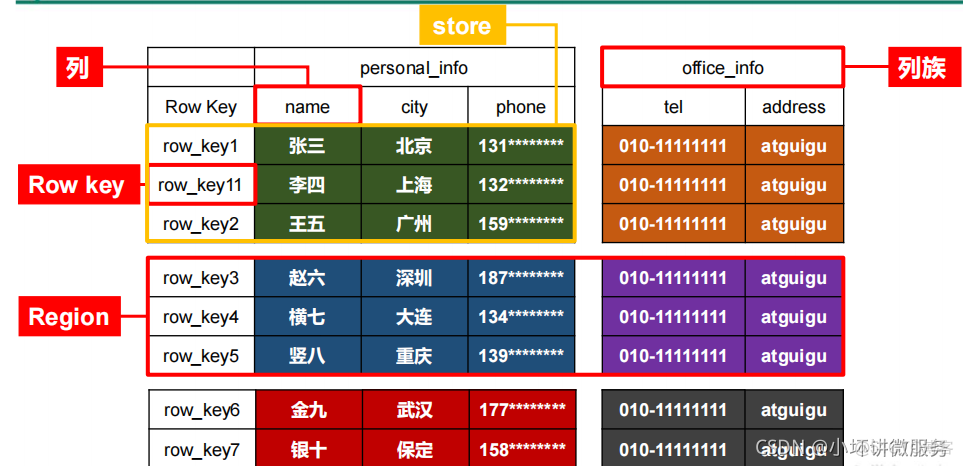 hbase timestamp 自定义 hbase 修改一条数据_hbase timestamp 自定义