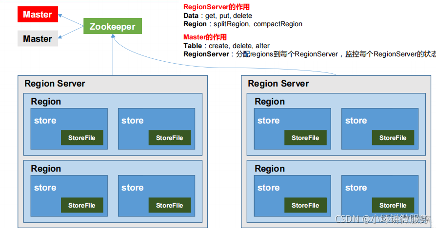 hbase timestamp 自定义 hbase 修改一条数据_数据_03