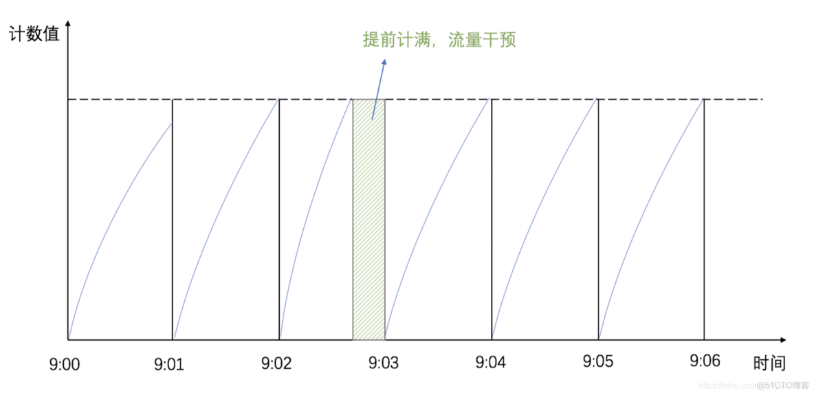 nginx 限流 延迟处理 nginx限流策略_nginx