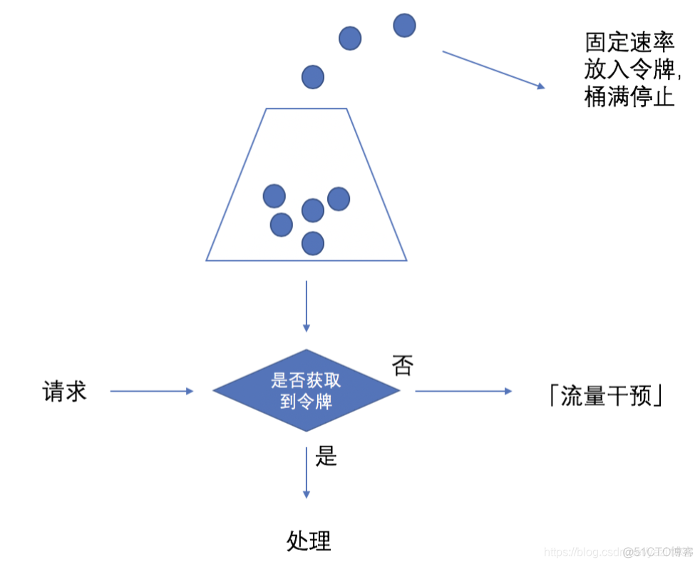 nginx 限流 延迟处理 nginx限流策略_限流策略_03