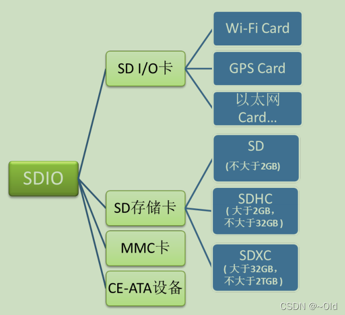 esp32 lvgl 文件系统获取sd卡图片资源 esp32 sd卡读写_数据传输