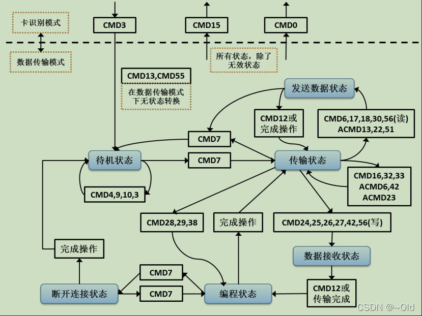 esp32 lvgl 文件系统获取sd卡图片资源 esp32 sd卡读写_数据传输_12