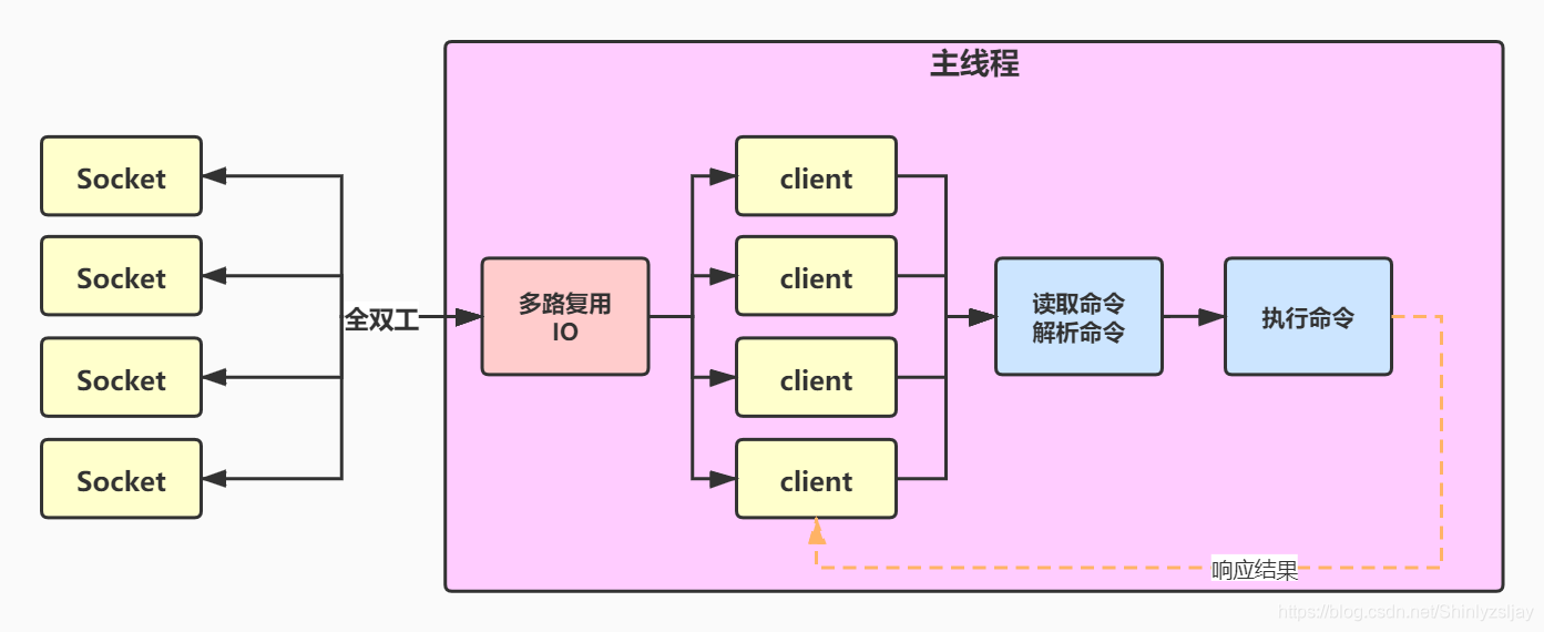 一个线程写入redis时另一个线程读取 redis多线程写入_一个线程写入redis时另一个线程读取_02