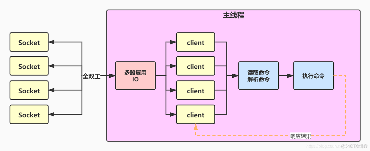 一个线程写入redis时另一个线程读取 redis多线程写入_主线程_02