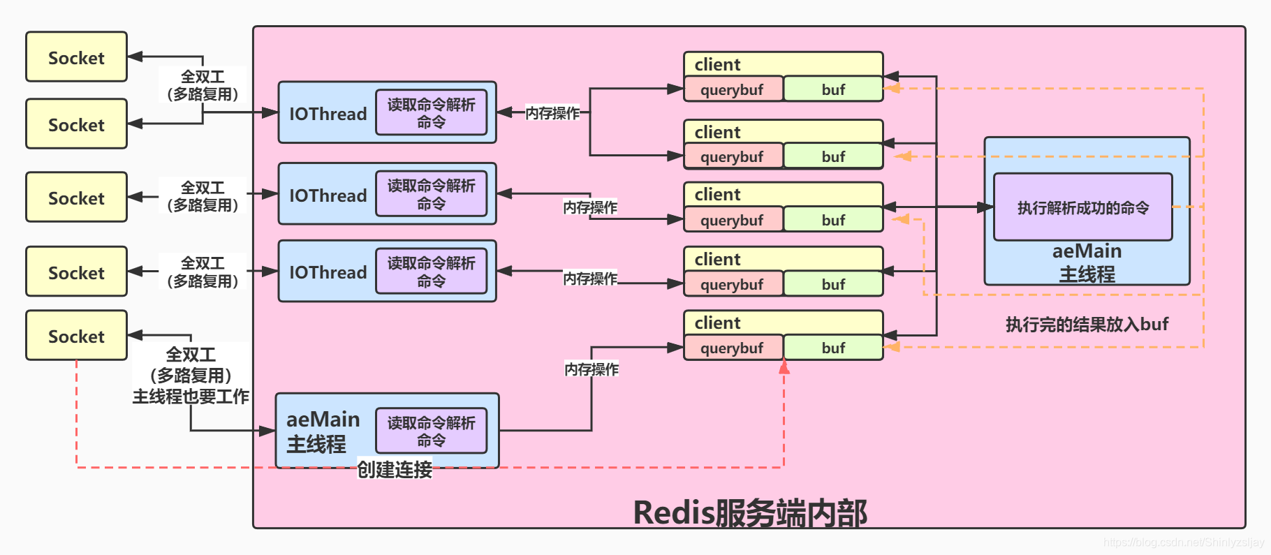 一个线程写入redis时另一个线程读取 redis多线程写入_主线程_03