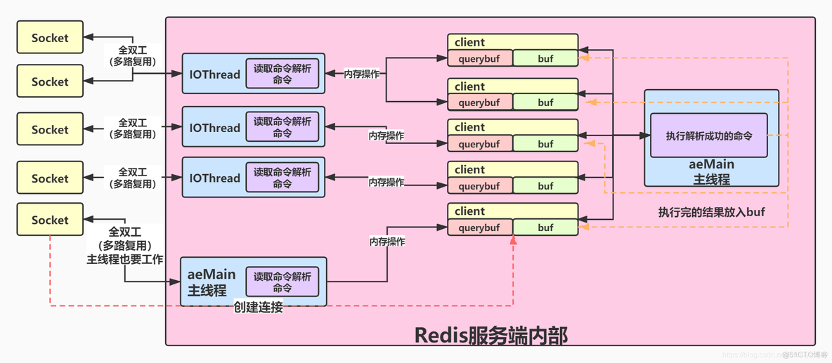 一个线程写入redis时另一个线程读取 redis多线程写入_Redis_03