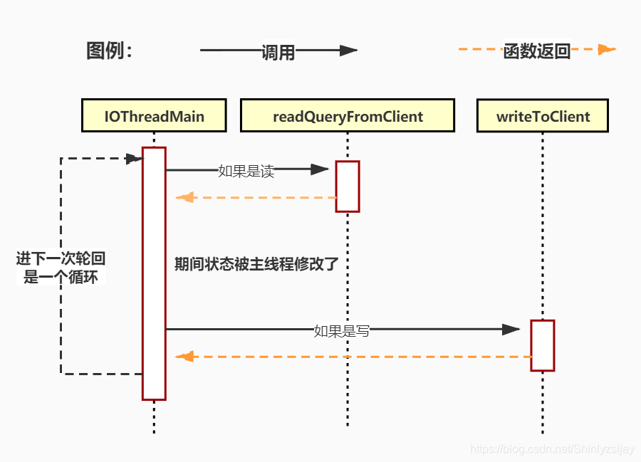 一个线程写入redis时另一个线程读取 redis多线程写入_主线程_06