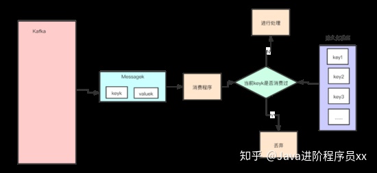 kafka手动确认重复消费 kafka解决重复消费_kafka是什么_02